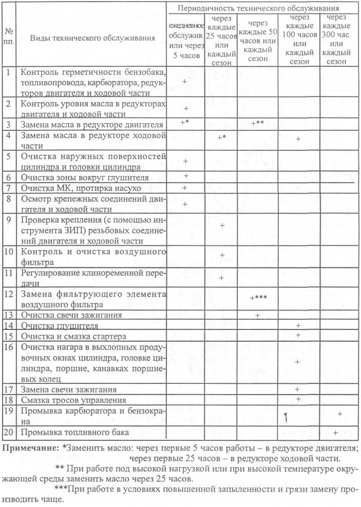Виды и периодичность технического обслуживания мотокультиватора Крот.